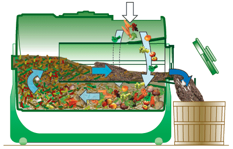 Sun-Mar Compost Diagram