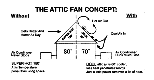 Attic Fan Concept Diagram